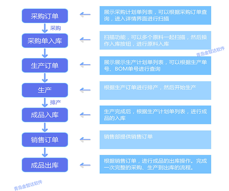 mes系统开发/mes软件开发定制/mes系统制作/MES系统/OA系统定制